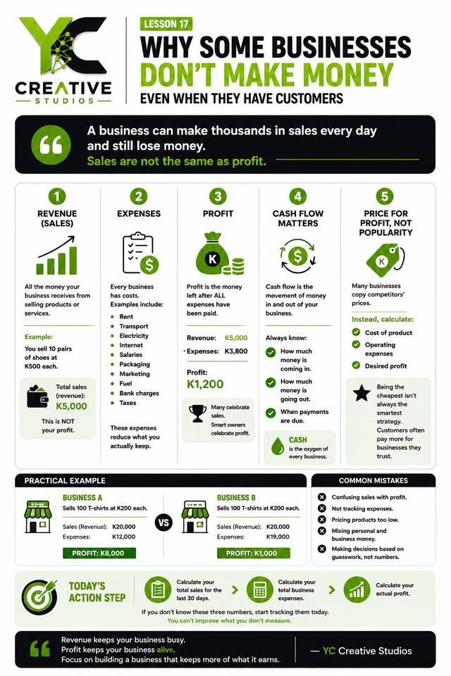 Lesson 17 — Why Some Businesses Don't Make Money